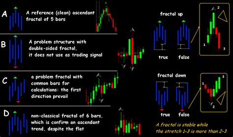 Fractals On Forex To Be In Smooth Water Forex