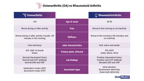 Difference Between Osteoarthritis And Rheumatoid Arthritis Table