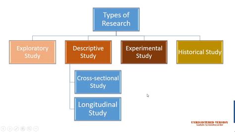 Research Design Methodology Example In Research Research Designs With