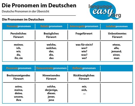 German Pronouns Learn German Pronouns With Language