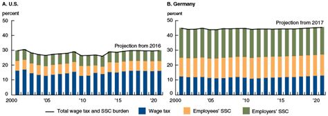 The Burden Of Taxation In The United States And Germany Federal