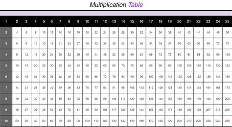 Free Printable Multiplication Table Chart 1 To 25 Pdf
