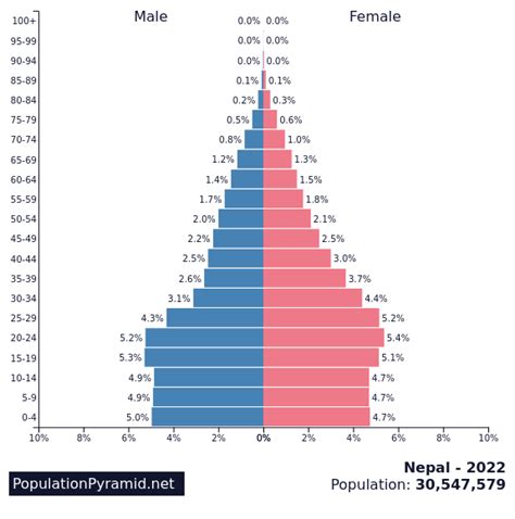 Population Of Nepal 2022