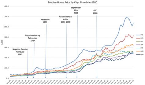 Median House Price Melbourne Investment Property Australia Wide