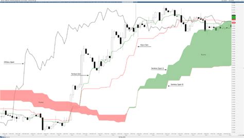 The Ichimoku Kinko Hyo System Forex Academy