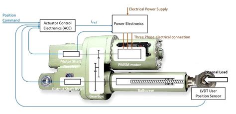 Typical Architecture Of An Electromechanical Actuator For Flight