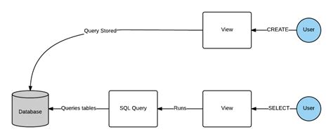 Sql Views And Materialized Views The Complete Guide Database Star