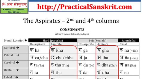 Sanskrit language (संस्कृतम्) alphabet resources. Part 1: Tips for Proper Sanskrit Pronunciation for English ...