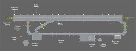 Airfield Lighting And Airport Lighting Systems Runway Landing Lights