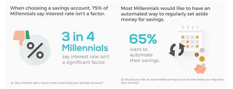 Millennials Want A Way To Automate Their Savings Millennial Money