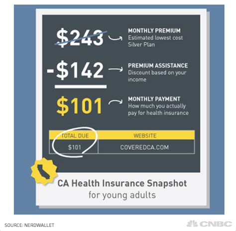 Find the health insurance plan in california that fits your needs and budget at anthem. Priced to sell: Sweet Obamacare deals for young