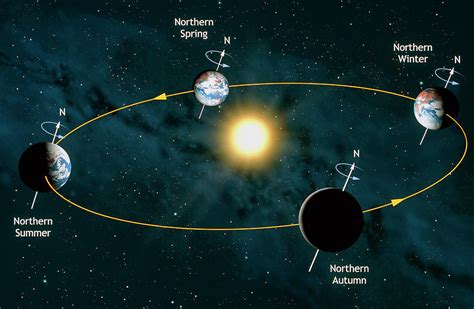 Earth S Orbit Around The Sun Diagram