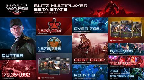 Halo Wars 2 Blitz Beta Halopedia The Halo Wiki