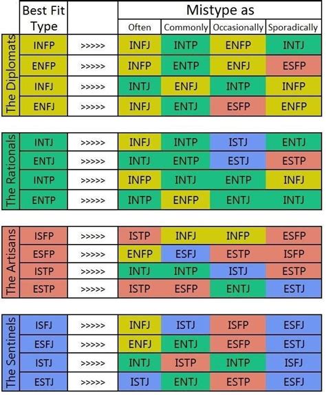 Mbti Things — Mbti Tables Compatibility Matches And Misstypes