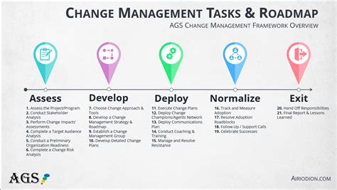 Change Management Steps For Change Mgrs Activities And Step By Step
