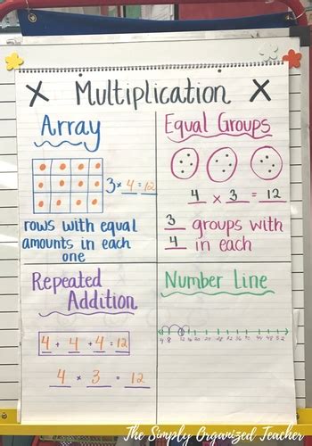 Simple Anchor Chart Ideas And Organization Tips