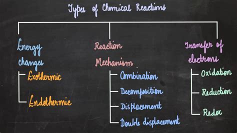 Classification Of Chemical Reactions Chemical Reactions And Equations