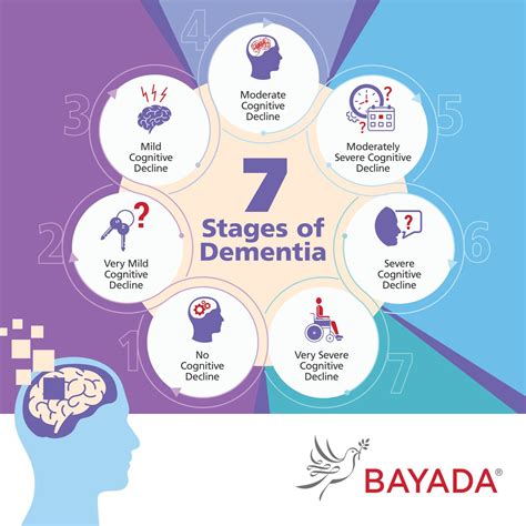 How Many Stages Of Dementia Is It Dementia Talk Club