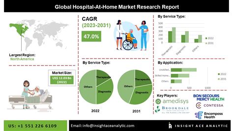 Hospital At Home Market Growth Share Size And Forecast To 2031