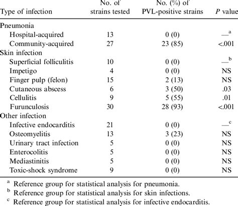 Kordo saeed, ian gould, silvano. Production of Panton-Valentine leukocidin by 171 Staph ...