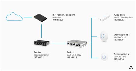 Diy enthusiasts use wiring diagrams but they are also common in home building and auto repair. How To Set Up A Home Network - Ultimate Guide