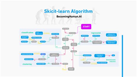 Machine Learning Algorithms Cheat Sheet