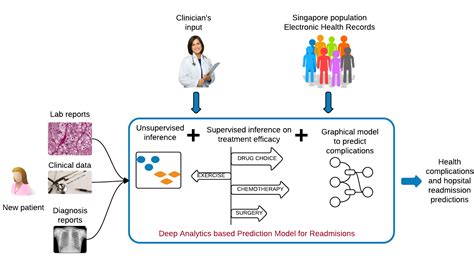 Analytics And Machine Learning For Omics And Clinical Data Depend Research Group
