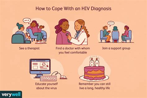 Hiv Diagnosis Testing And Getting Results