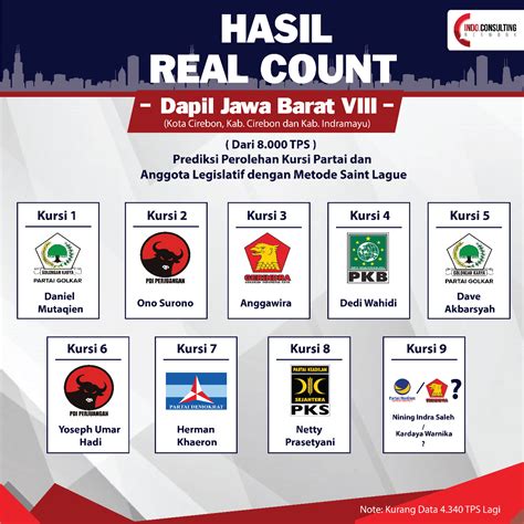 Ini Hasil Real Count Pileg DPR RI Dapil Jawa Barat VIII Rakyatjabarnews