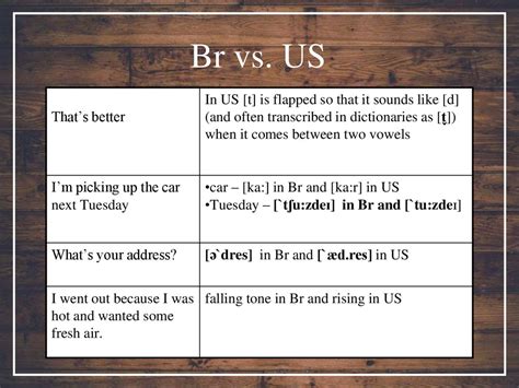 Pronunciation. UK and USA - online presentation