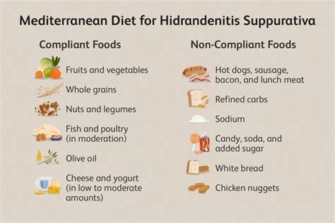 Hidradenitis Suppurativa Diet Helpful Foods And Meals