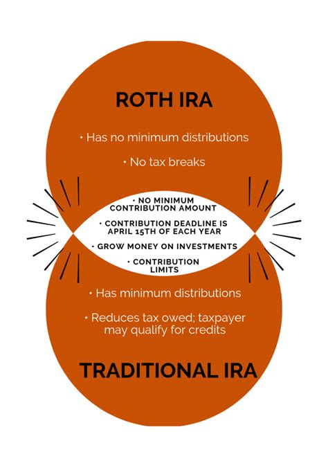 Roth Ira Vs Traditional Ira Which One To Choose Camino Financial