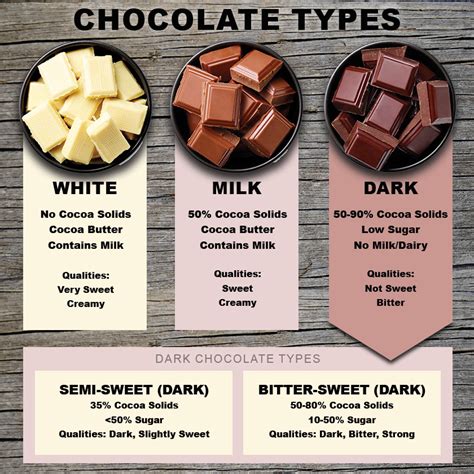 Chocolate Types Compare Milk Chocolate Vs Dark Vs White