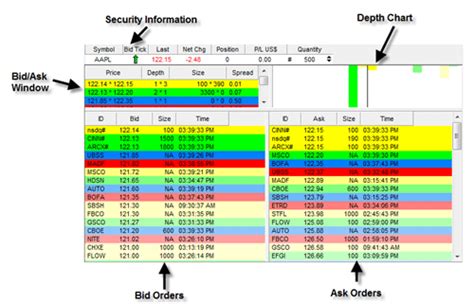 A nasdaq price quotation service. Level II Quotes - Primary Tool for Active Traders