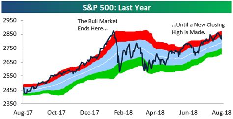 Historical Bull And Bear Markets Of The Sandp 500 Bespoke Investment Group