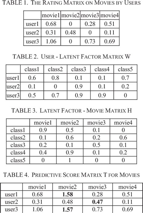 Table From Improved Latent Factor Model In Movie Recommendation System Semantic Scholar