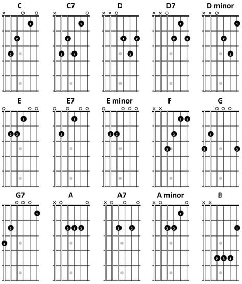 8 Chords You Must Know Guitar