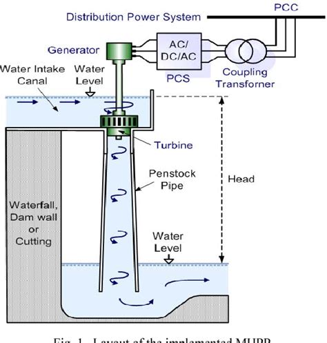 Improved Power Conditioning System Of Micro Hydro Power Plant For