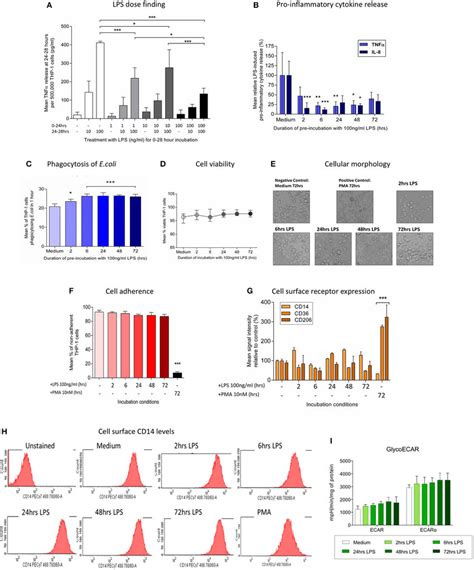 Pre Incubation Of Thp 1 Cells With Lps Results In A Change In Immune
