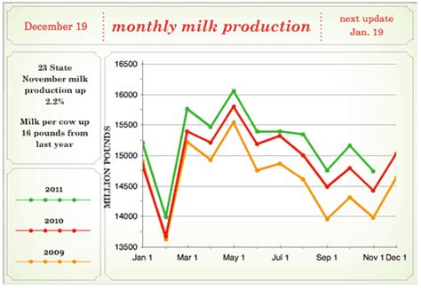 Its No Surprise November Milk Production Is Up Over Last Year