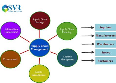 Svr Supply Chain Management Software Global Pan India Rs 20000