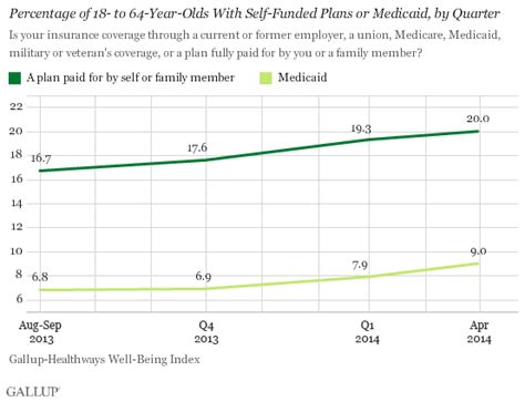 Instead, premiums are paid to the employer, which the company uses to pay for medical claims. More in U.S. Have Self-Funded Health Coverage, Medicaid