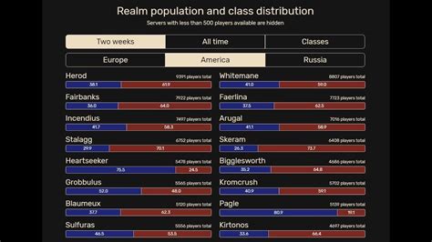 Classic Wow Realm Populations December 2019 Server