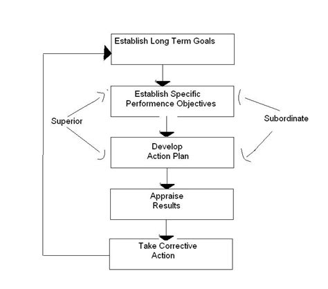 Benefits of management by objectives. MBA IS HEREby Ravali: \Management By Objectives