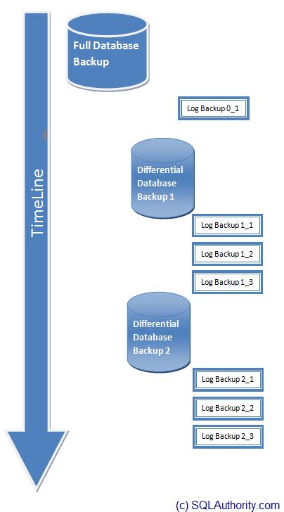 Sql Server Backup Timeline And Understanding Of Database Restore