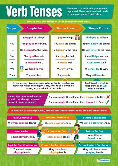 Verb Tenses English Posters Laminated Gloss Paper Measuring 850mm X