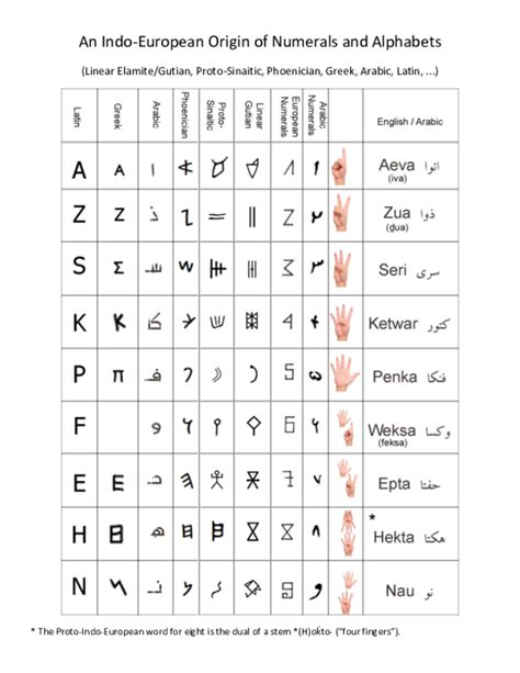 Pdf An Indo European Origin Of Numerals And Alphabets Linear Elamite