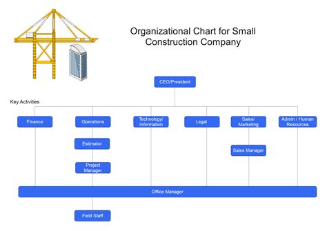 How To Create An Organizational Chart For Small Business