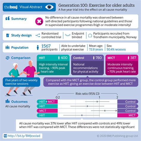 Effect Of Exercise Training For Five Years On All Cause Mortality In