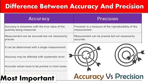Difference Between Accuracy And Precision Accuracy And Precision